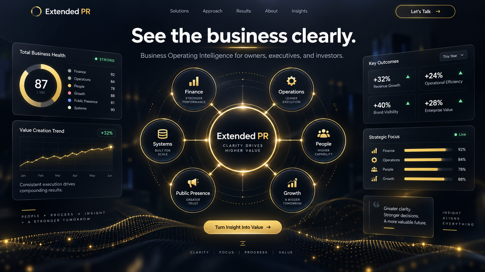 Illustrative Extended PR business operating intelligence dashboard